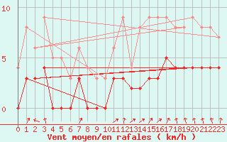 Courbe de la force du vent pour Sant Julia de Loria (And)