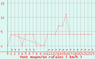 Courbe de la force du vent pour Obergurgl