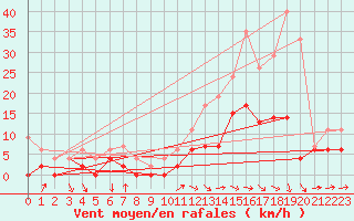 Courbe de la force du vent pour Tours (37)