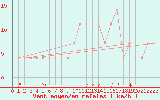 Courbe de la force du vent pour Pec Pod Snezkou