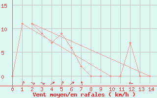 Courbe de la force du vent pour Condobolin Airport Aws