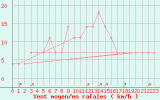 Courbe de la force du vent pour Ostroleka