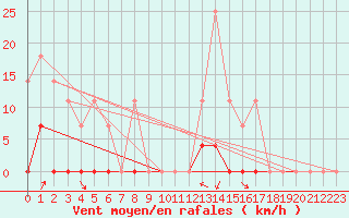Courbe de la force du vent pour Elgoibar