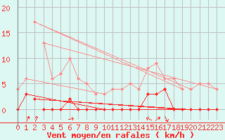 Courbe de la force du vent pour Chamonix-Mont-Blanc (74)