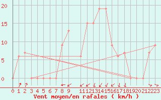 Courbe de la force du vent pour Iskele