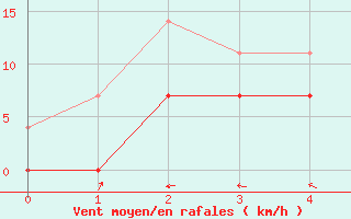 Courbe de la force du vent pour Salla Naruska