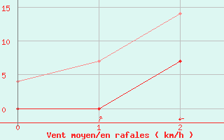 Courbe de la force du vent pour Salla Naruska