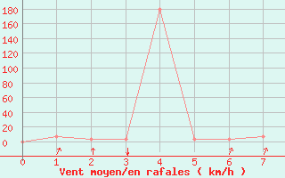 Courbe de la force du vent pour Geilenkirchen