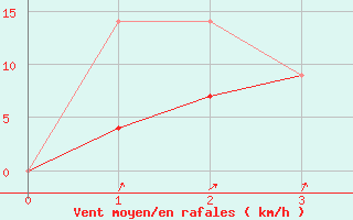 Courbe de la force du vent pour Macmillan Pass