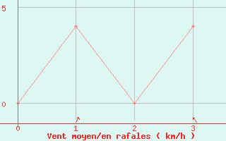 Courbe de la force du vent pour Salzburg / Freisaal