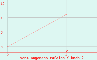 Courbe de la force du vent pour Surin