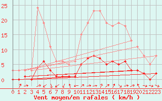 Courbe de la force du vent pour Rmering-ls-Puttelange (57)