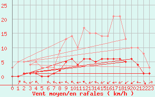 Courbe de la force du vent pour Fains-Veel (55)