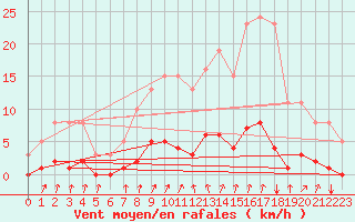 Courbe de la force du vent pour Seichamps (54)