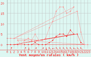 Courbe de la force du vent pour Cavalaire-sur-Mer (83)