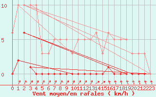 Courbe de la force du vent pour Lans-en-Vercors (38)