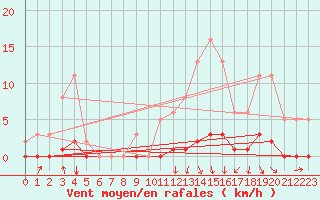 Courbe de la force du vent pour Frontenac (33)