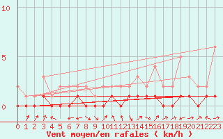 Courbe de la force du vent pour Fort-Mahon Plage (80)