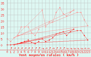 Courbe de la force du vent pour Besn (44)