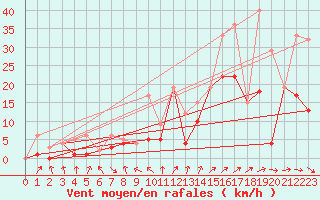 Courbe de la force du vent pour Morn de la Frontera