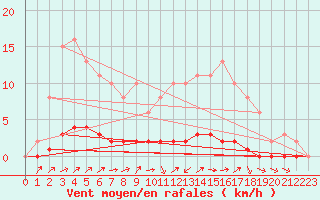 Courbe de la force du vent pour Doissat (24)