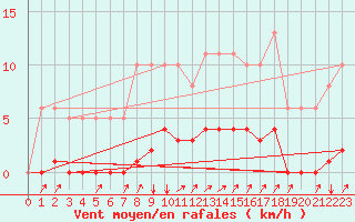 Courbe de la force du vent pour Neufchef (57)