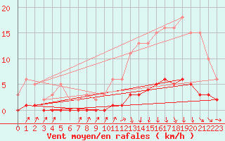 Courbe de la force du vent pour Avila - La Colilla (Esp)