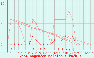 Courbe de la force du vent pour Voinmont (54)