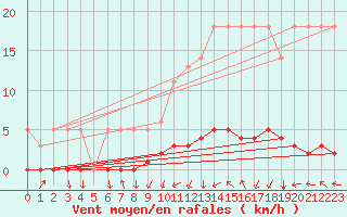 Courbe de la force du vent pour Saverdun (09)