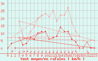 Courbe de la force du vent pour Sunne