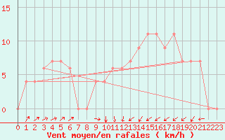 Courbe de la force du vent pour Jendouba