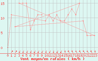 Courbe de la force du vent pour Cap Mele (It)