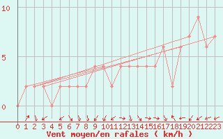 Courbe de la force du vent pour Guadalajara