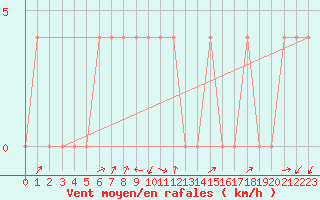 Courbe de la force du vent pour Koetschach / Mauthen