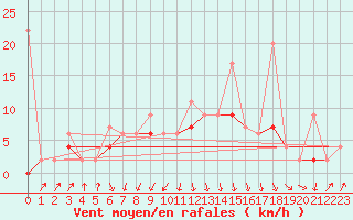 Courbe de la force du vent pour Ayvalik