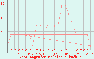 Courbe de la force du vent pour Seefeld