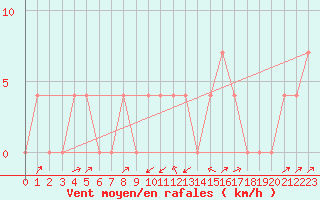 Courbe de la force du vent pour Mayrhofen