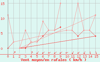 Courbe de la force du vent pour Giresun