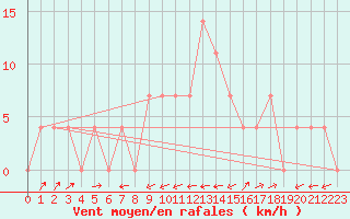 Courbe de la force du vent pour Sillian