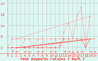 Courbe de la force du vent pour St Jovite