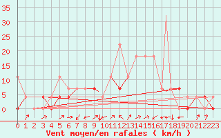 Courbe de la force du vent pour Sogndal / Haukasen