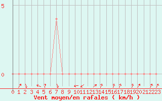 Courbe de la force du vent pour Nakhonsi Thammarat
