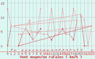 Courbe de la force du vent pour Aydin
