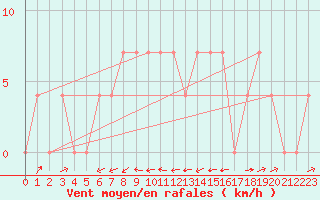 Courbe de la force du vent pour Mayrhofen