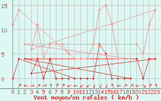 Courbe de la force du vent pour Elgoibar