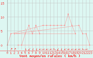 Courbe de la force du vent pour Juuka Niemela