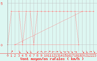 Courbe de la force du vent pour Koetschach / Mauthen