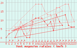 Courbe de la force du vent pour Grenoble/agglo Le Versoud (38)