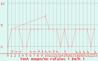 Courbe de la force du vent pour Ramsau / Dachstein