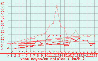 Courbe de la force du vent pour Ylivieska Airport